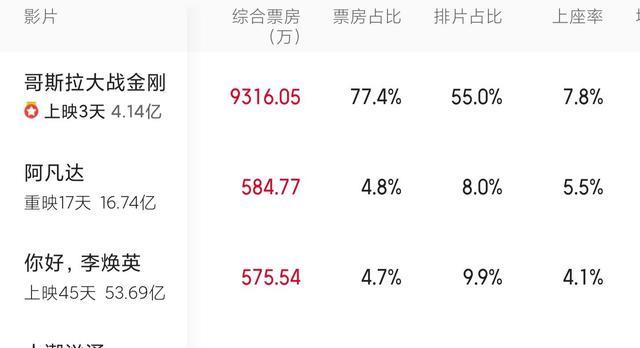 《哥斯拉大战金刚》三天破4亿,但这几部国产大片杀来了 《哥斯拉大战金刚》三天破4亿,但这几部国产大片杀来了