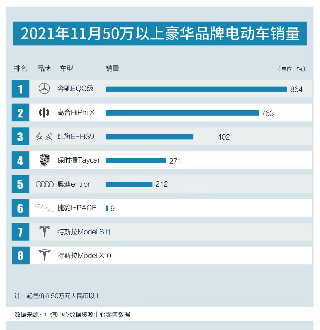 【销量快讯】11月50万以上纯