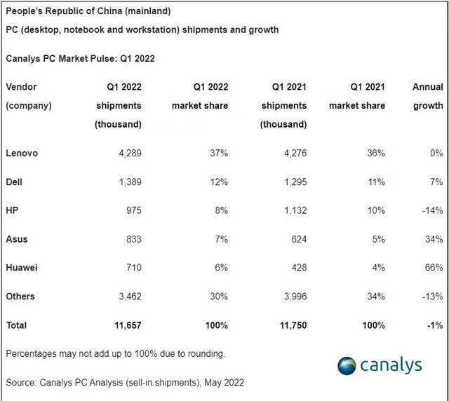 华为|最新数据显示，华为电脑销量进入国内前五，距进入前三也不遥远