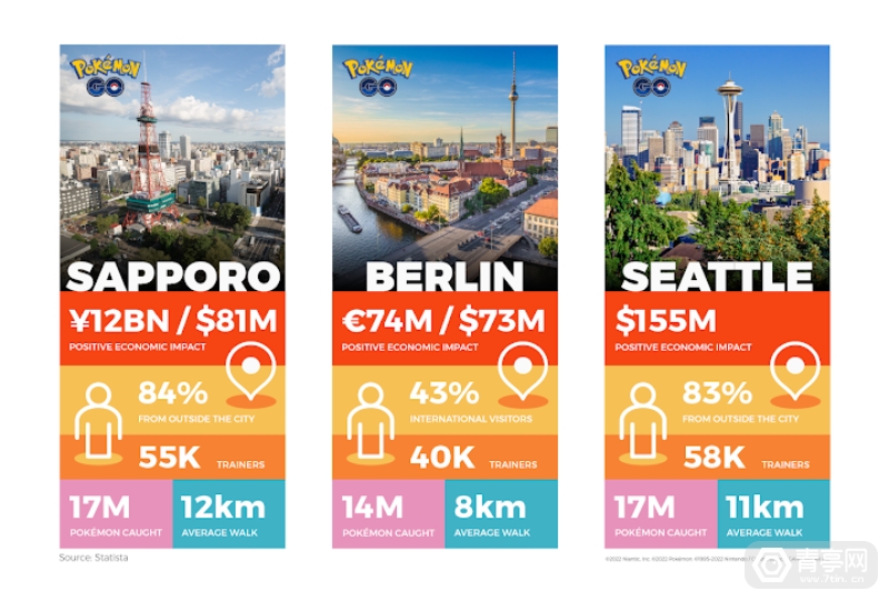 《精灵宝可梦Go》线下活动22年为主办城市贡献3.09亿美元收入
