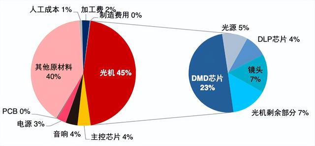 投影仪|投影仪or电视机?客厅C位争夺战