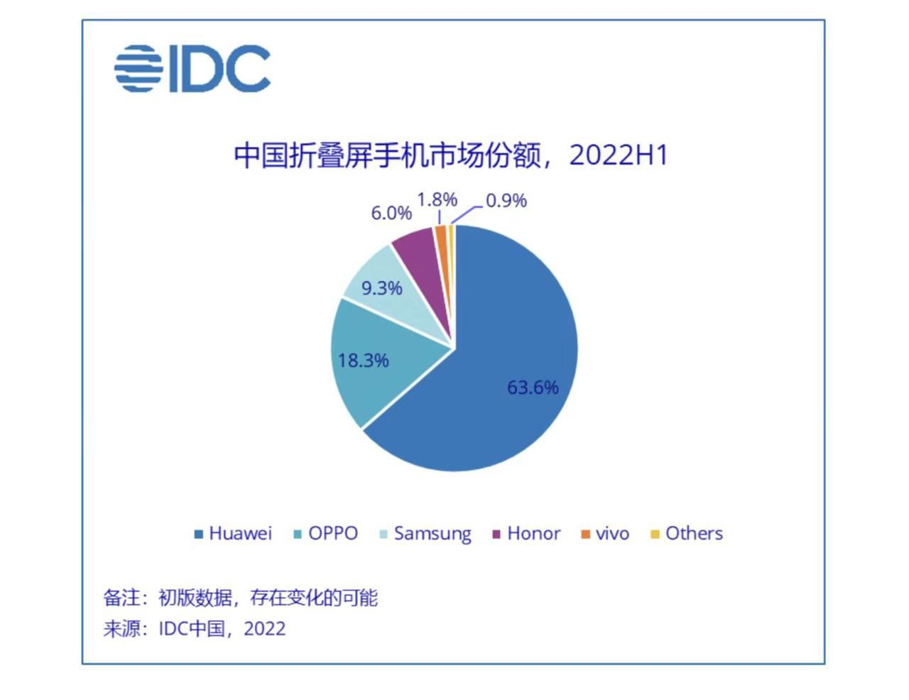电池|三星能靠折叠屏抢回大陆份额吗？应该不可能超越华为OPPO