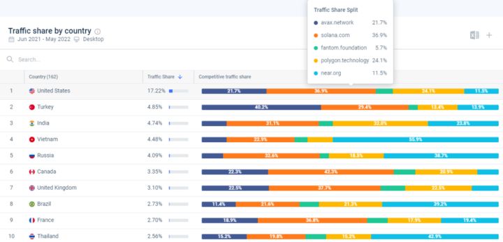 固态硬盘|Avalanche 角度,看从二线公链竞争
