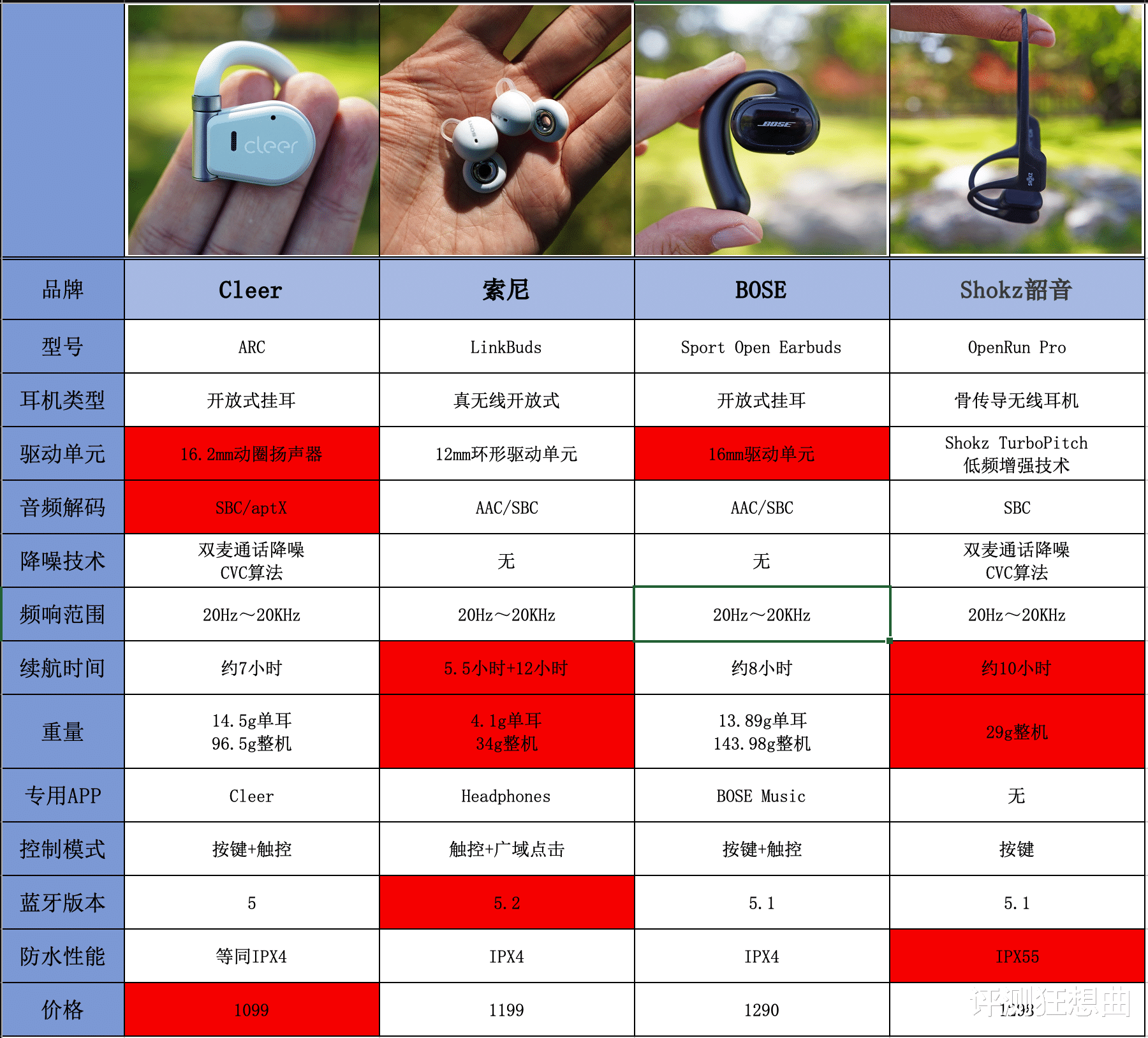 耳机|开放式耳机怎么选，横评索尼/Cleer/韶音/BOSE 总有一款适合你