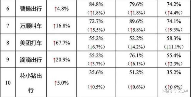美团|T3出行突破91城，美团订单量暴涨67.7%，花小猪合规率倒一