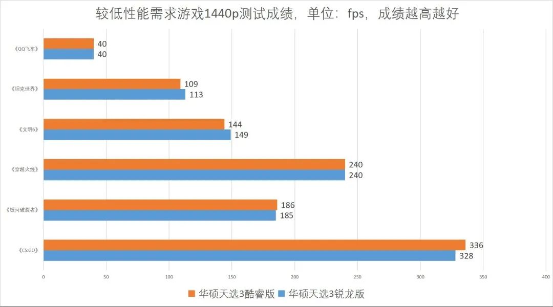锐龙|酷睿or锐龙?25款游戏大乱斗颠覆你对两大游戏本平台的认知