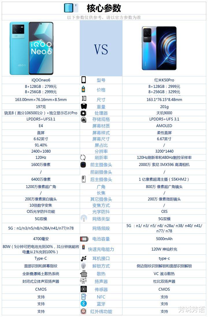 mybatis|红米k50pro和iQOOneo6之间咋选?