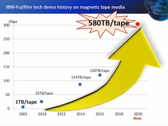 华为|你以为磁带被时代淘汰了？其实它们正在卷土重来，如今活得很滋润
