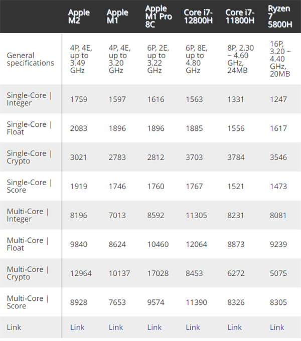iPhone|GPU暴增67%！苹果M2性能跑分曝光：12代酷睿、AMD Zen3都打不过