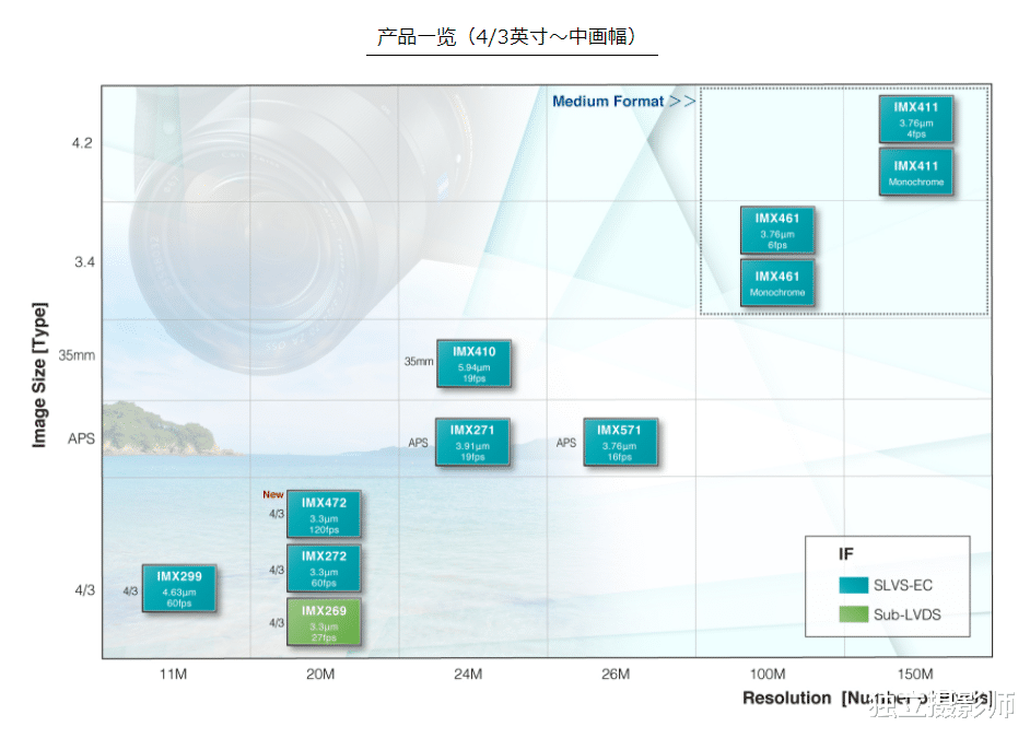 索尼|索尼将引入全新图像传感器技术，目标保持60%全球市场份额