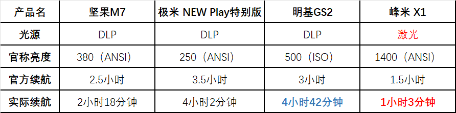 投影仪|谁是“露营神器”?4款便携式投影仪终极测评 下篇