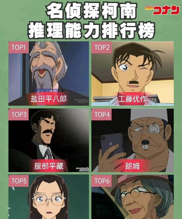 名侦探柯南|网友给出名柯角色推理能力排行榜，却引争议：主观性强，可信度低
