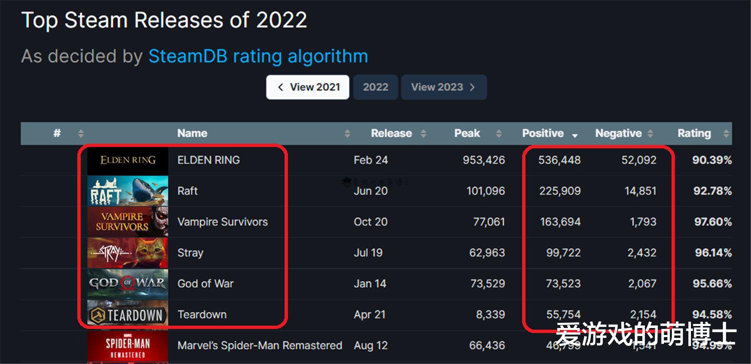 Steam冷知识：2022年出品、评价数量超过五万的游戏目前只有六款