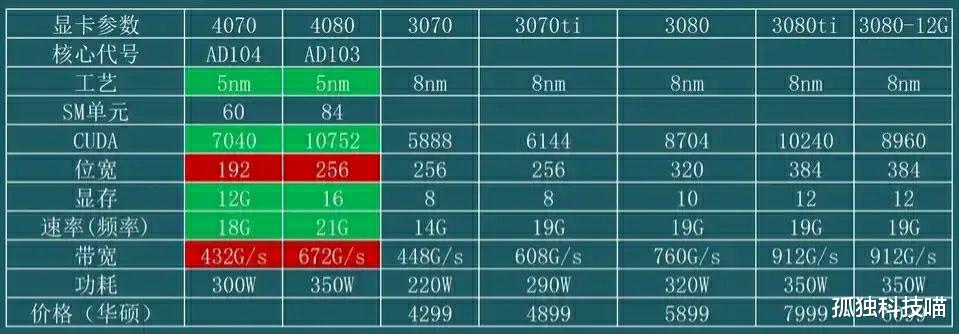 |别争了，RTX4060吊打RTX3070ti毫无悬念！