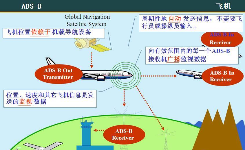 |飞机在空中飞行，我们在手机上是如何追踪到它的？