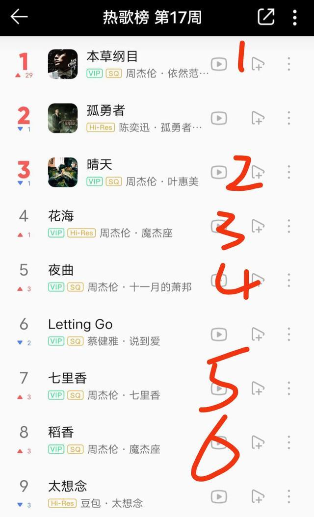 周杰伦|前20名，周杰伦独占13首，华语乐坛能跟周杰伦相抗衡的歌手在哪里