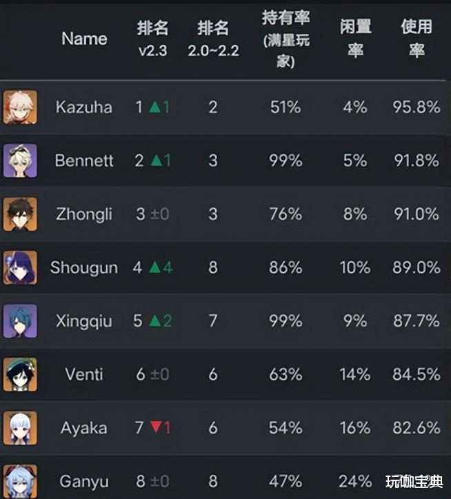 acgn漫评|原神中那些“神级角色”最怕的是什么?会被什么克制呢!