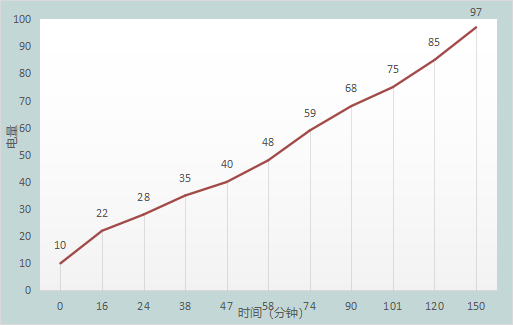 充电器|13香，磁吸充电更香！新入手的麦多多磁吸充电器，给我带来无线快充新体验！