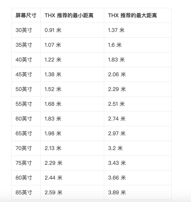 |成人、孩子的最佳电视观看距离是多少?
