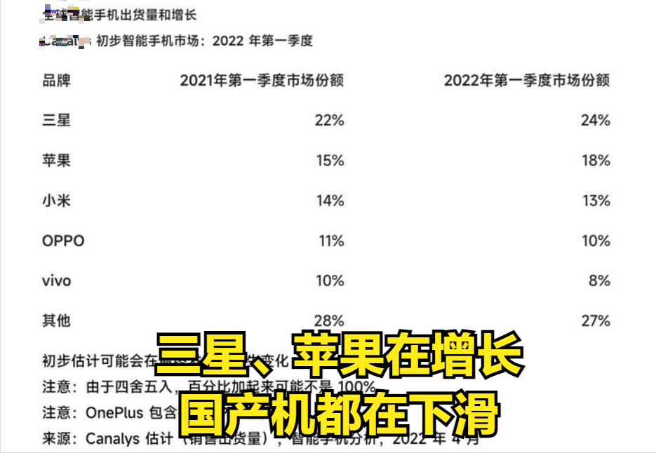 苹果|中国市场拖后腿?小米、OV全球下滑,苹果、三星都增长