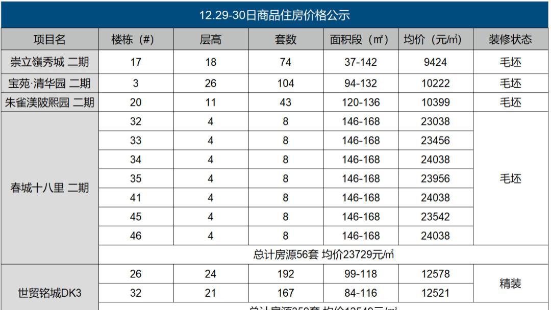 西安5盘公示：1盘最小37㎡起步，均价不足1万/㎡！