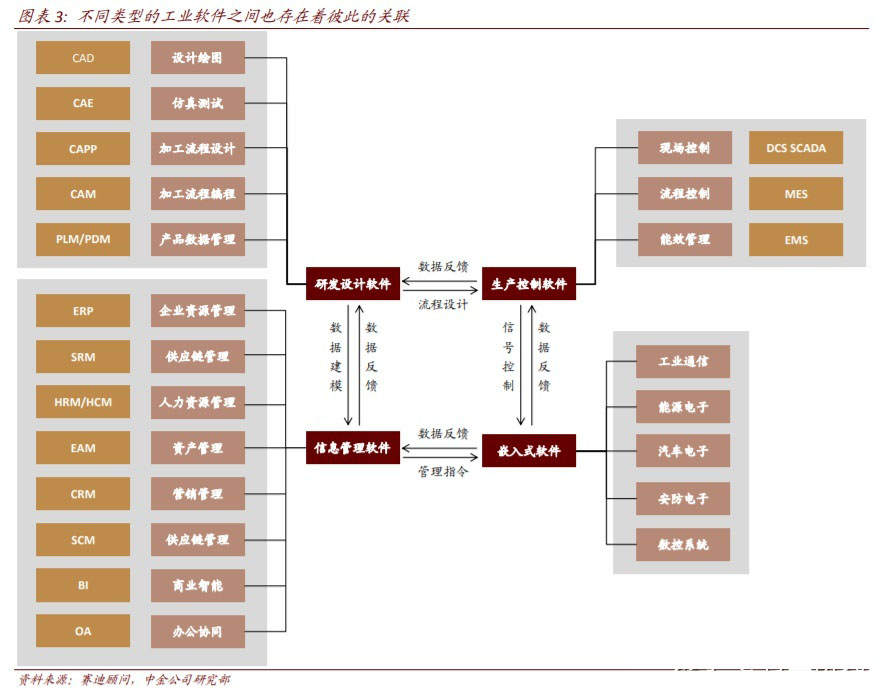 软件|工业软件细分软件研究及应用