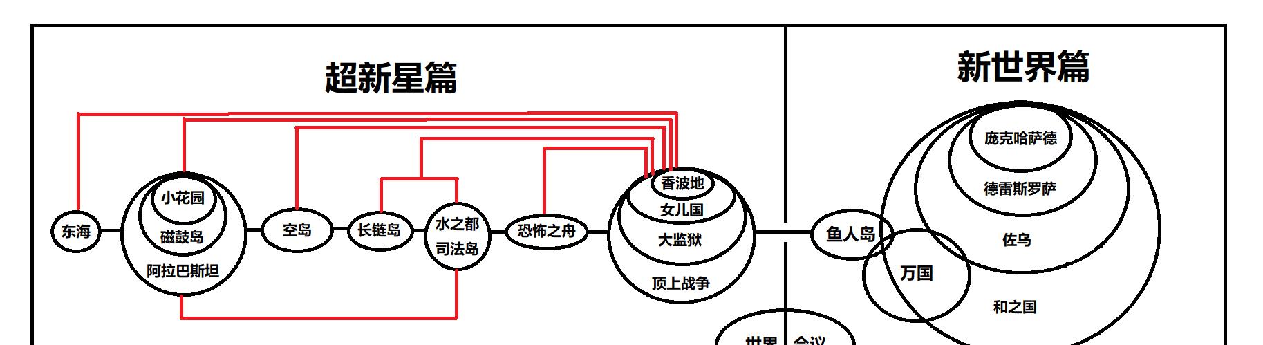 海贼王|「看图说话」比较海贼王两年前后篇章结构的不同