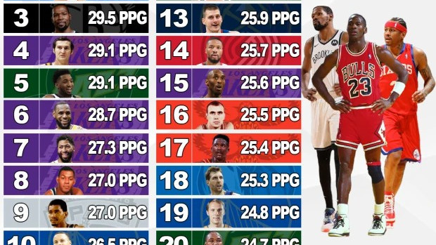 nba季后赛|NBA季后赛场均得分最高20名球员：现役8名球员上榜，KD历史第三！