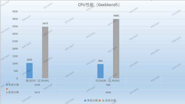高通骁龙|安卓次旗舰芯片该怎么选择？骁龙870和天玑8100性能与功耗对比