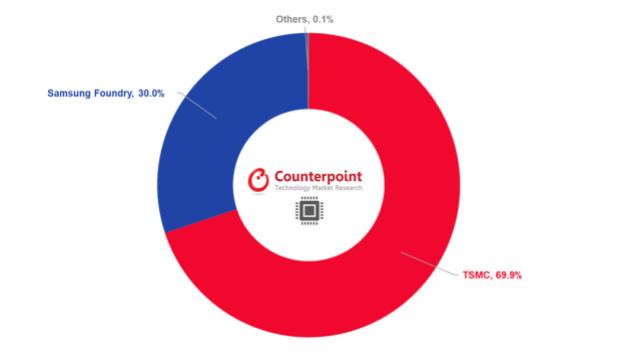 手机芯片市场报告：一季度出货量同比下降5%，收入增长20%