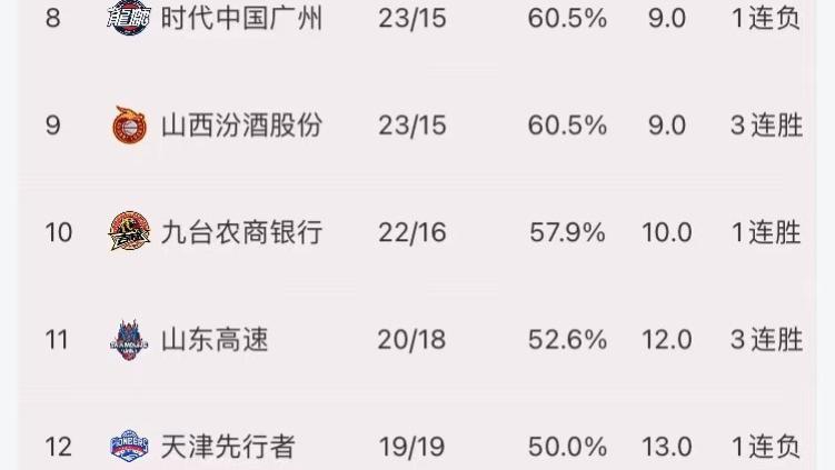 北京男篮|CBA前瞻预测 广东东莞大益VS天津先行者
