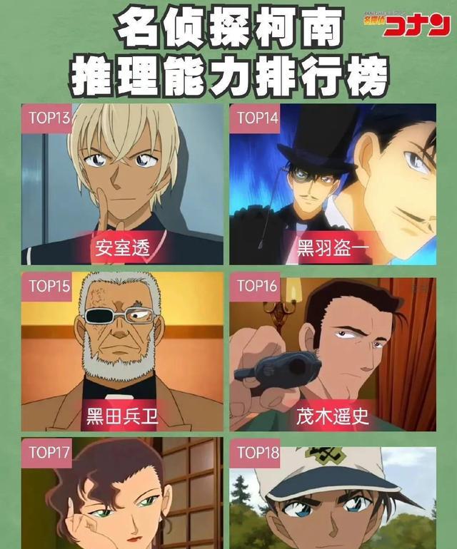 名侦探柯南|网友给出名柯角色推理能力排行榜，却引争议：主观性强，可信度低