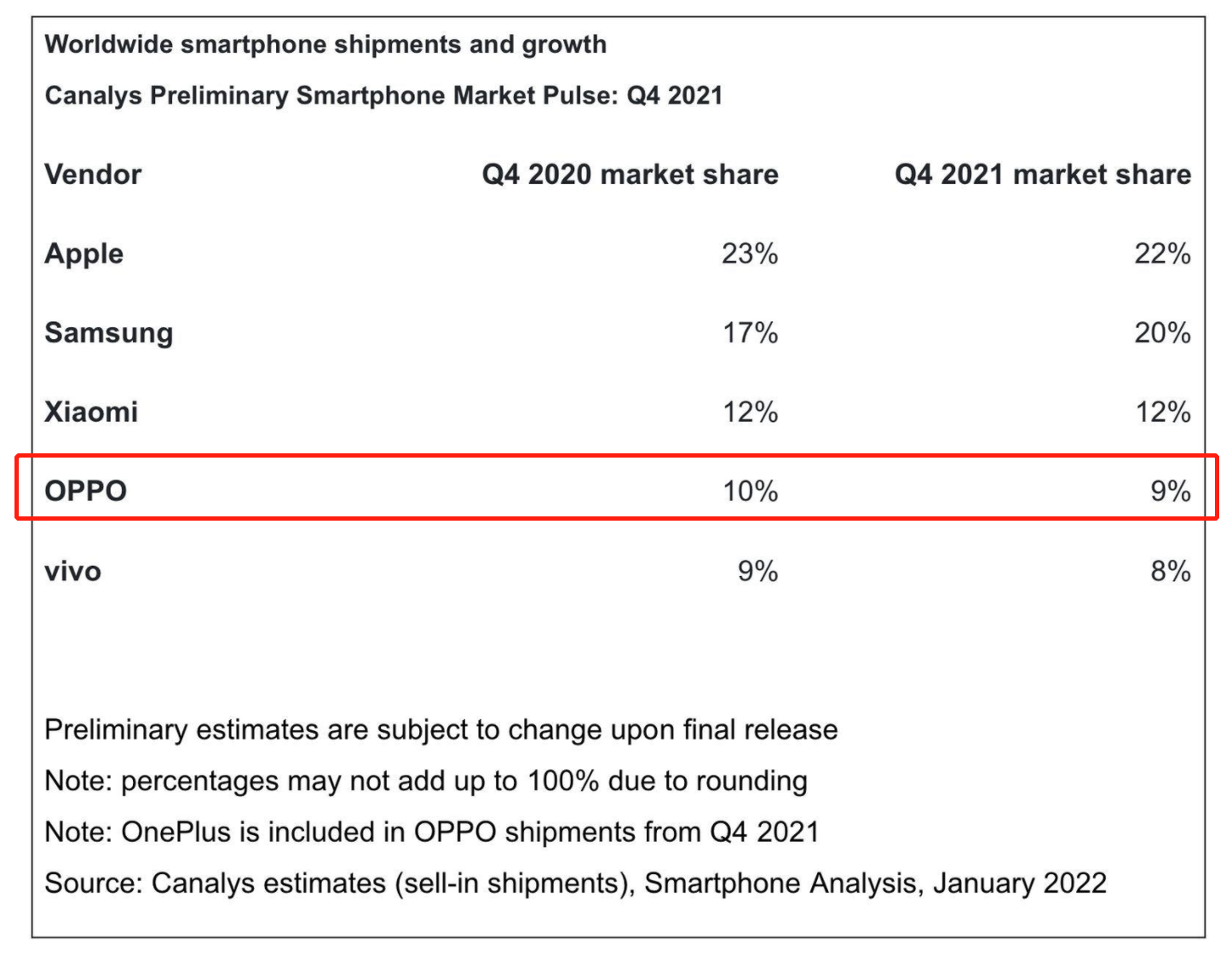 汇顶科技|去年第四季度全球智能手机出货量份额已经公布