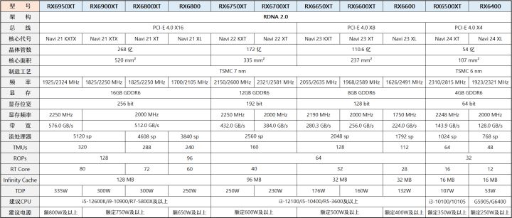 CPU|【2022年6月】6月装机走向与推荐（市场分析部分/总第74期）
