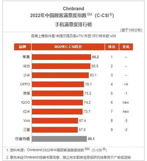 苹果|中国手机满意度排行榜出炉：苹果再次夺冠