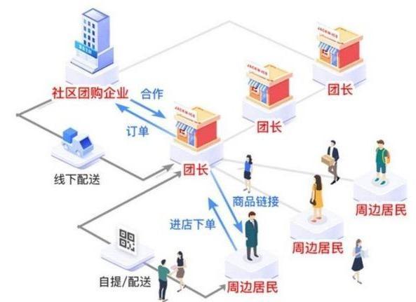 团购|社区团购直播分销商城怎么做