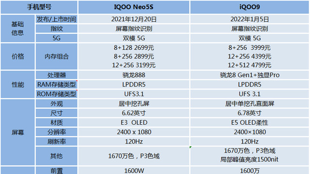 |iQOO Neo5S、iQOO9前后发布 两款机型该如何选? 同价位段都可首选