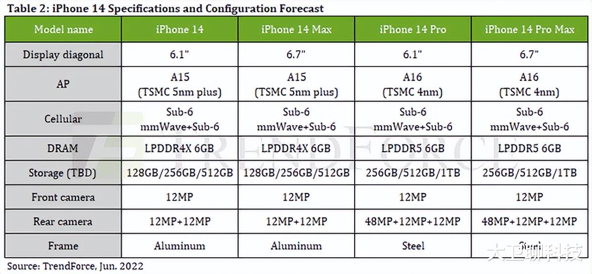 MacBook Pro|iPhone14系列爆料不断，配置汇总，好消息和坏消息各占一半