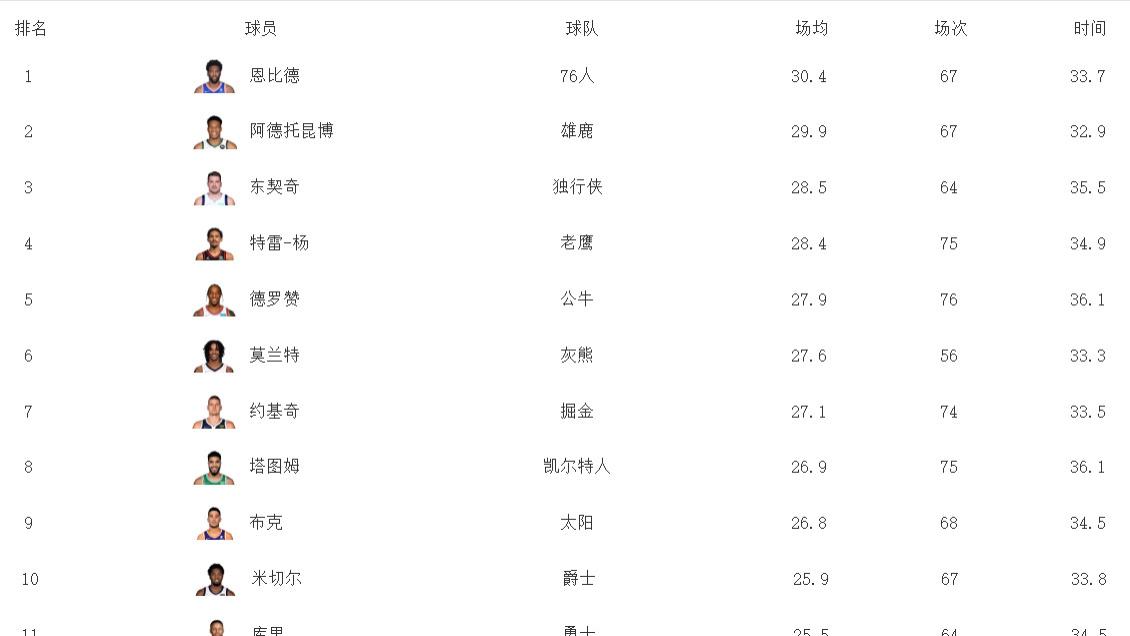 字母哥|赛季得分榜更新！东契奇升至第3，恩比德甩开字母哥，库里跌出前10