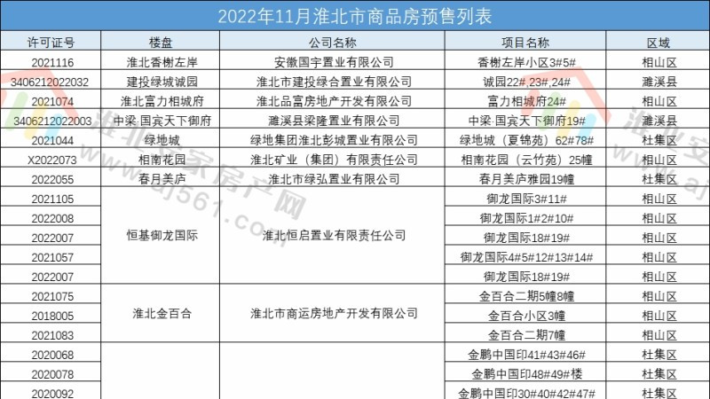 11月淮北预售证件汇总来了!
