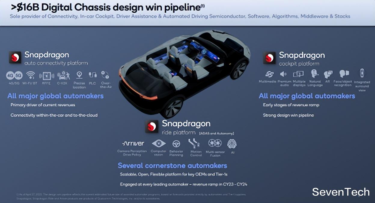 营收|高通高端手机业务营收创历史新高,同比增长56%至63亿美元