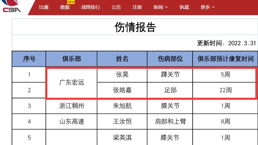 广东男篮|广东队拿开门红收噩耗！3大虎将基本报销, 杜锋拿手好戏无法发挥！