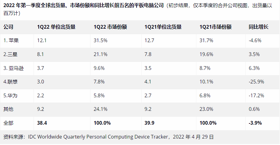 苹果|IDC：今年第一季度全球平板需求下降，苹果还是第一