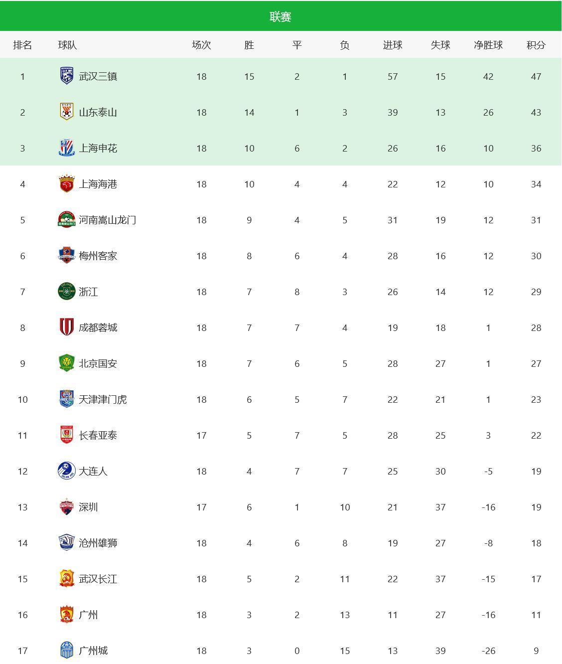 中超最新排名, 申花逆转守第3, 海港3连胜升第4, 又一黑马4-1逆袭