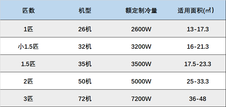 空调|内行人教你如何挑选空调！