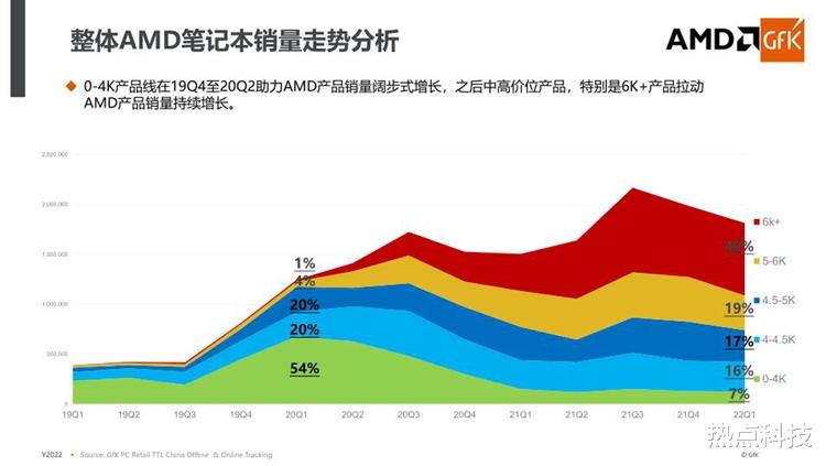 AMD|性能全面提升：锐龙6000移动处理器让AMD市场占有率节节攀升