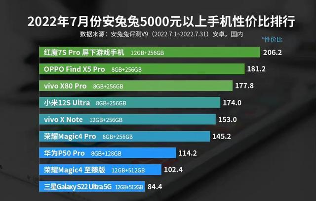 美的|7月安卓手机性价比榜单发布,这三个品牌稳坐第一