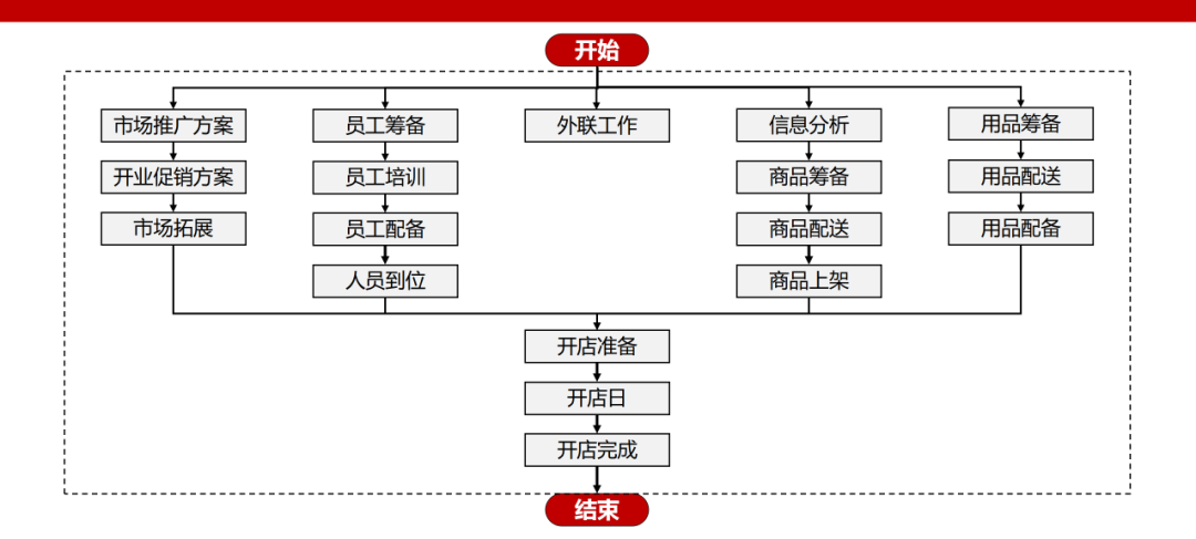 开一家批发部从零开始的流程