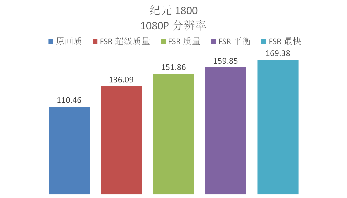 显卡|5700X 高性价比整机深度实测，FSR 2.0 技术不了解下？
