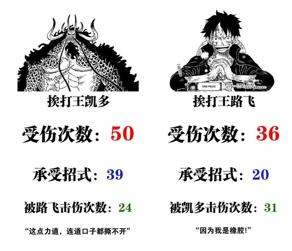 唐昊|凯多受伤次数达50次，足足比路飞多了14次，海米：血厚防高的怪物